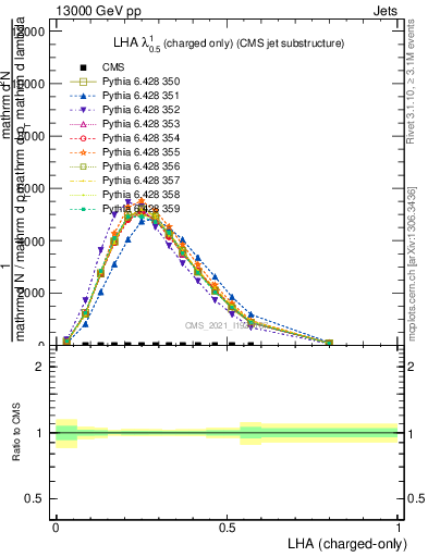 Plot of j.lha.c in 13000 GeV pp collisions