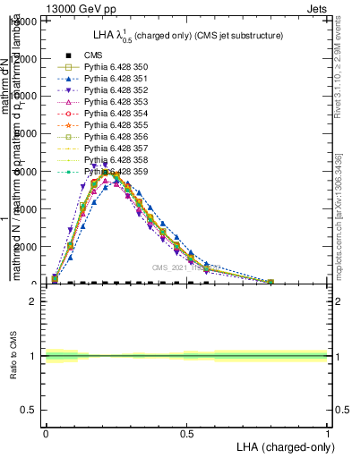 Plot of j.lha.c in 13000 GeV pp collisions