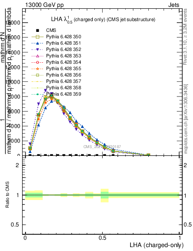 Plot of j.lha.c in 13000 GeV pp collisions