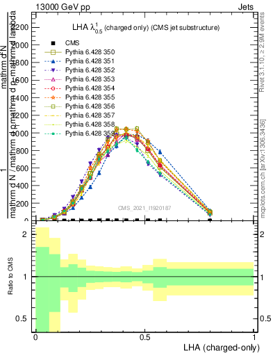 Plot of j.lha.c in 13000 GeV pp collisions