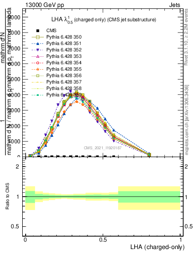 Plot of j.lha.c in 13000 GeV pp collisions