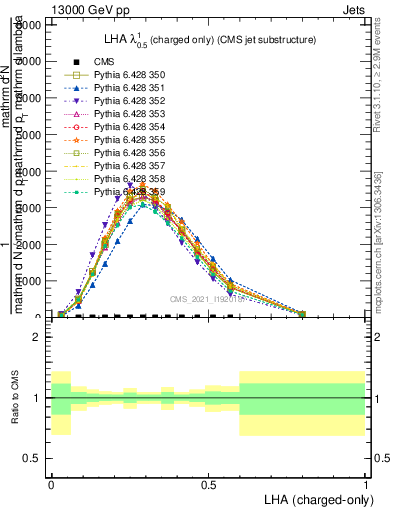 Plot of j.lha.c in 13000 GeV pp collisions