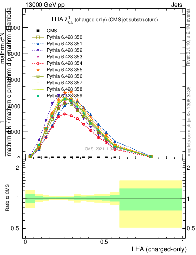 Plot of j.lha.c in 13000 GeV pp collisions