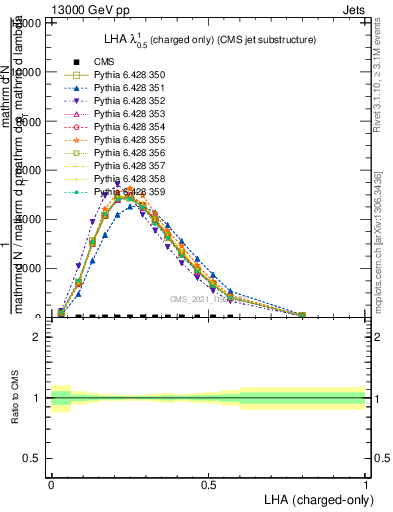 Plot of j.lha.c in 13000 GeV pp collisions