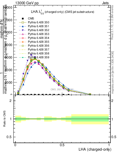 Plot of j.lha.c in 13000 GeV pp collisions