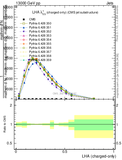 Plot of j.lha.c in 13000 GeV pp collisions