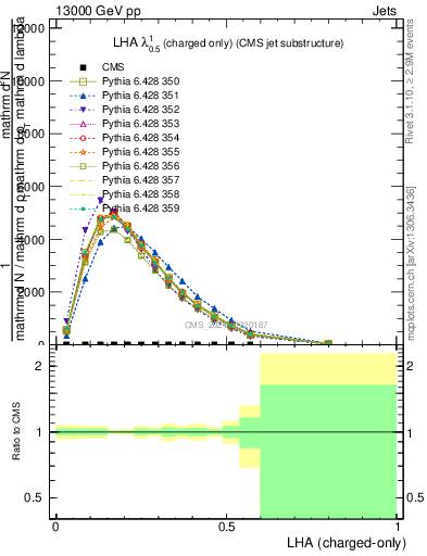 Plot of j.lha.c in 13000 GeV pp collisions