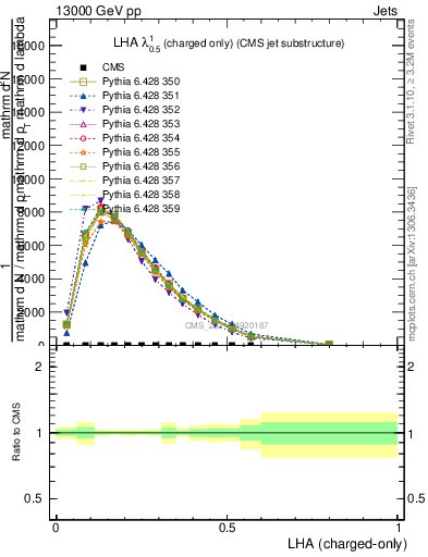 Plot of j.lha.c in 13000 GeV pp collisions