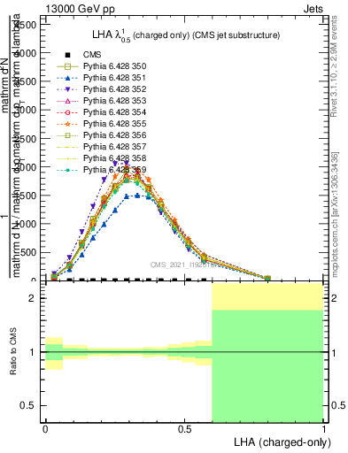 Plot of j.lha.c in 13000 GeV pp collisions