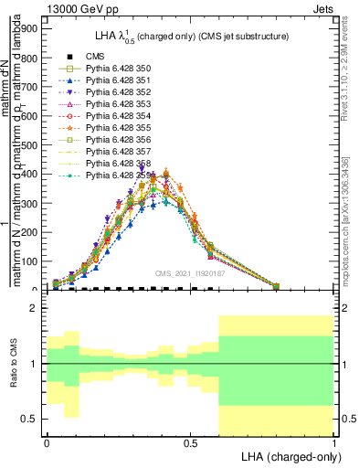 Plot of j.lha.c in 13000 GeV pp collisions