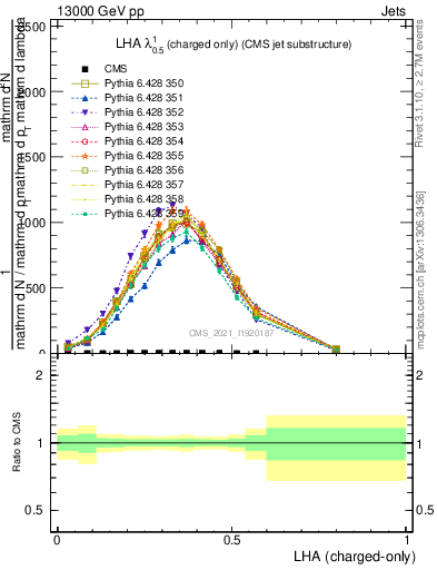 Plot of j.lha.c in 13000 GeV pp collisions