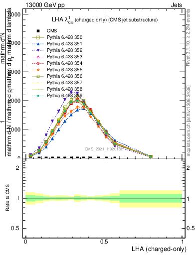 Plot of j.lha.c in 13000 GeV pp collisions