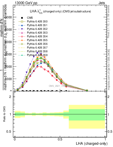 Plot of j.lha.c in 13000 GeV pp collisions