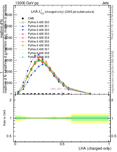 Plot of j.lha.c in 13000 GeV pp collisions