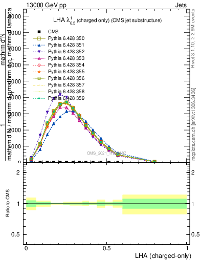 Plot of j.lha.c in 13000 GeV pp collisions