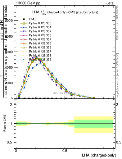 Plot of j.lha.c in 13000 GeV pp collisions