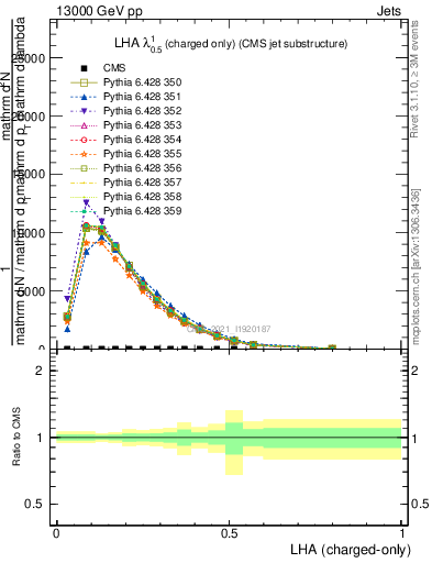 Plot of j.lha.c in 13000 GeV pp collisions