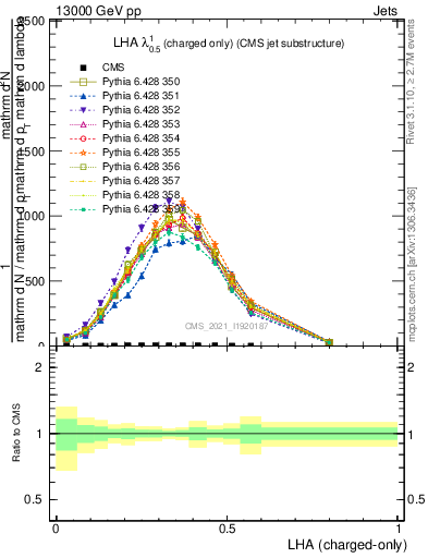 Plot of j.lha.c in 13000 GeV pp collisions