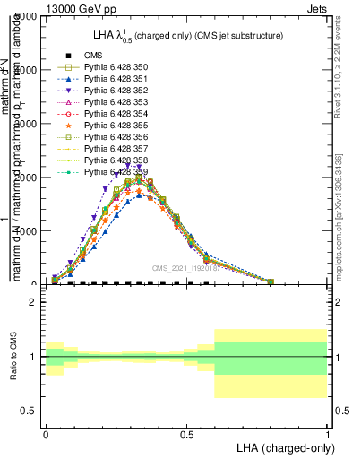 Plot of j.lha.c in 13000 GeV pp collisions