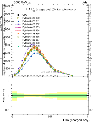 Plot of j.lha.c in 13000 GeV pp collisions