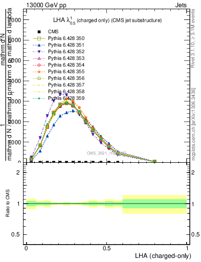 Plot of j.lha.c in 13000 GeV pp collisions