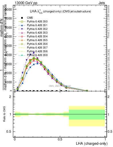 Plot of j.lha.c in 13000 GeV pp collisions