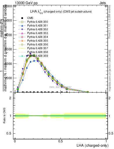 Plot of j.lha.c in 13000 GeV pp collisions