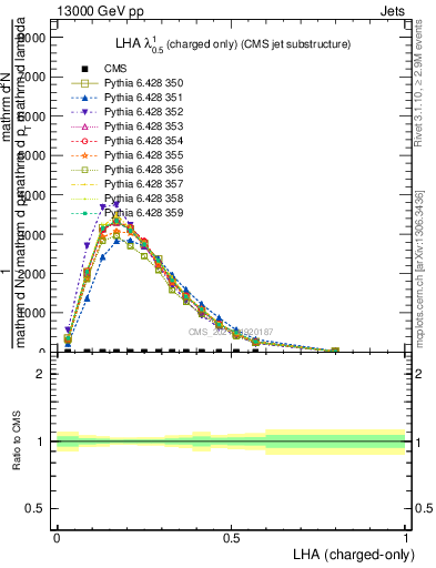 Plot of j.lha.c in 13000 GeV pp collisions