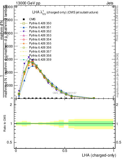 Plot of j.lha.c in 13000 GeV pp collisions