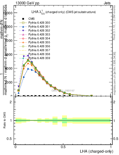 Plot of j.lha.c in 13000 GeV pp collisions