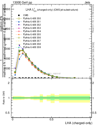 Plot of j.lha.c in 13000 GeV pp collisions