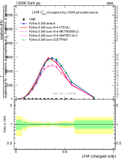 Plot of j.lha.c in 13000 GeV pp collisions