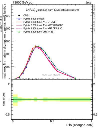 Plot of j.lha.c in 13000 GeV pp collisions