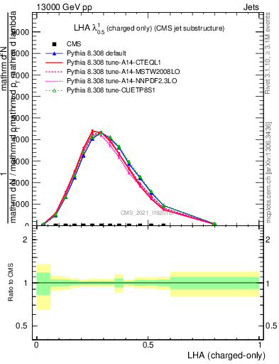 Plot of j.lha.c in 13000 GeV pp collisions