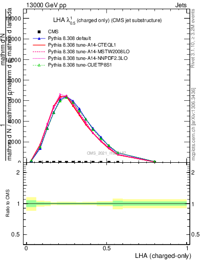 Plot of j.lha.c in 13000 GeV pp collisions