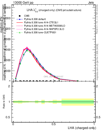 Plot of j.lha.c in 13000 GeV pp collisions