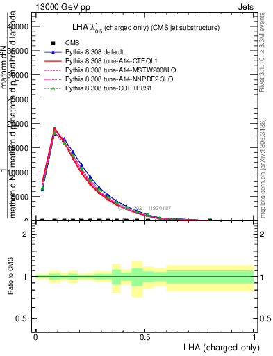 Plot of j.lha.c in 13000 GeV pp collisions