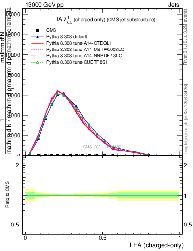 Plot of j.lha.c in 13000 GeV pp collisions