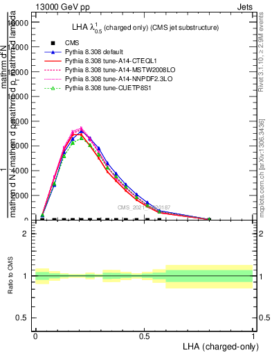 Plot of j.lha.c in 13000 GeV pp collisions