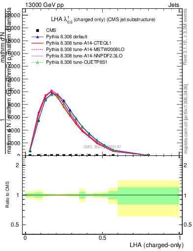 Plot of j.lha.c in 13000 GeV pp collisions