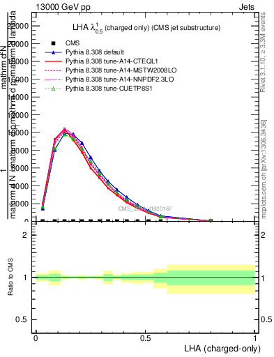 Plot of j.lha.c in 13000 GeV pp collisions