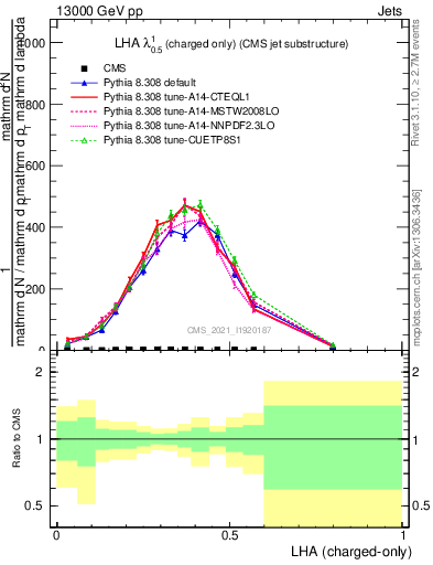 Plot of j.lha.c in 13000 GeV pp collisions