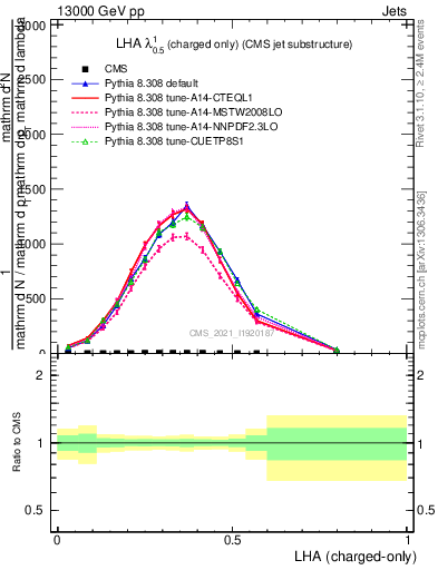 Plot of j.lha.c in 13000 GeV pp collisions