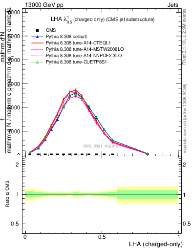 Plot of j.lha.c in 13000 GeV pp collisions