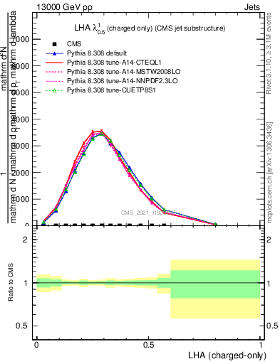 Plot of j.lha.c in 13000 GeV pp collisions