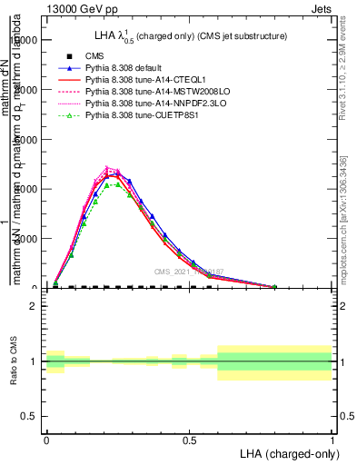 Plot of j.lha.c in 13000 GeV pp collisions