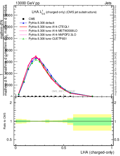 Plot of j.lha.c in 13000 GeV pp collisions