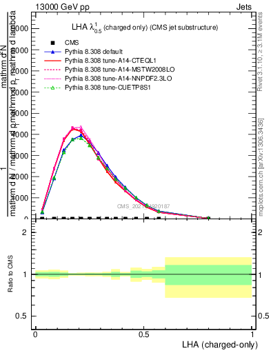 Plot of j.lha.c in 13000 GeV pp collisions