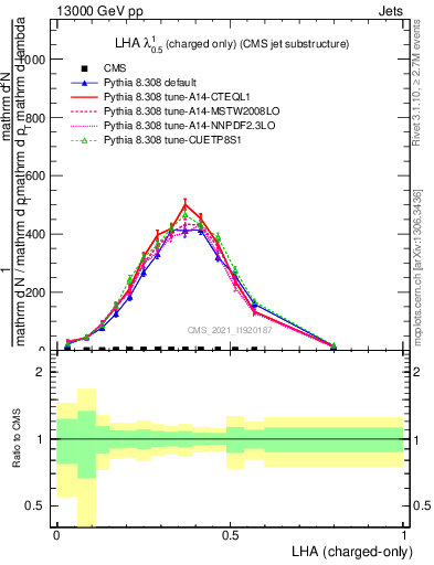 Plot of j.lha.c in 13000 GeV pp collisions