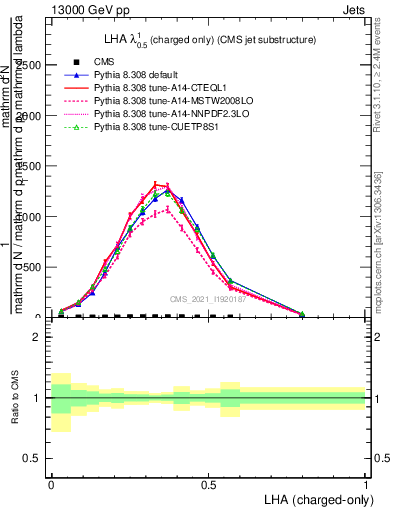 Plot of j.lha.c in 13000 GeV pp collisions